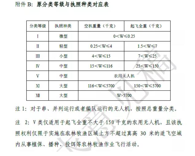 民用無人駕駛航空器操控員管理規定