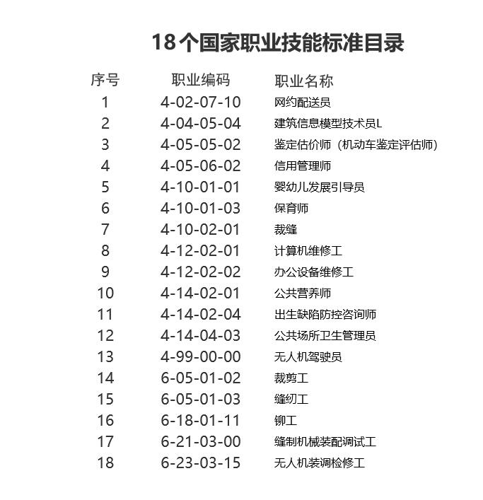 人社部頒布無人機駕駛員等18個國家職業技能標準的通知