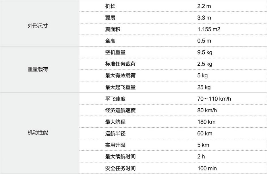 電動(dòng)固定翼無人機(jī)技術(shù)指標(biāo)