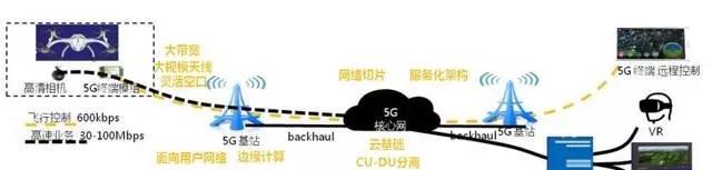 你需要知道的5g結合無人機的九大應用